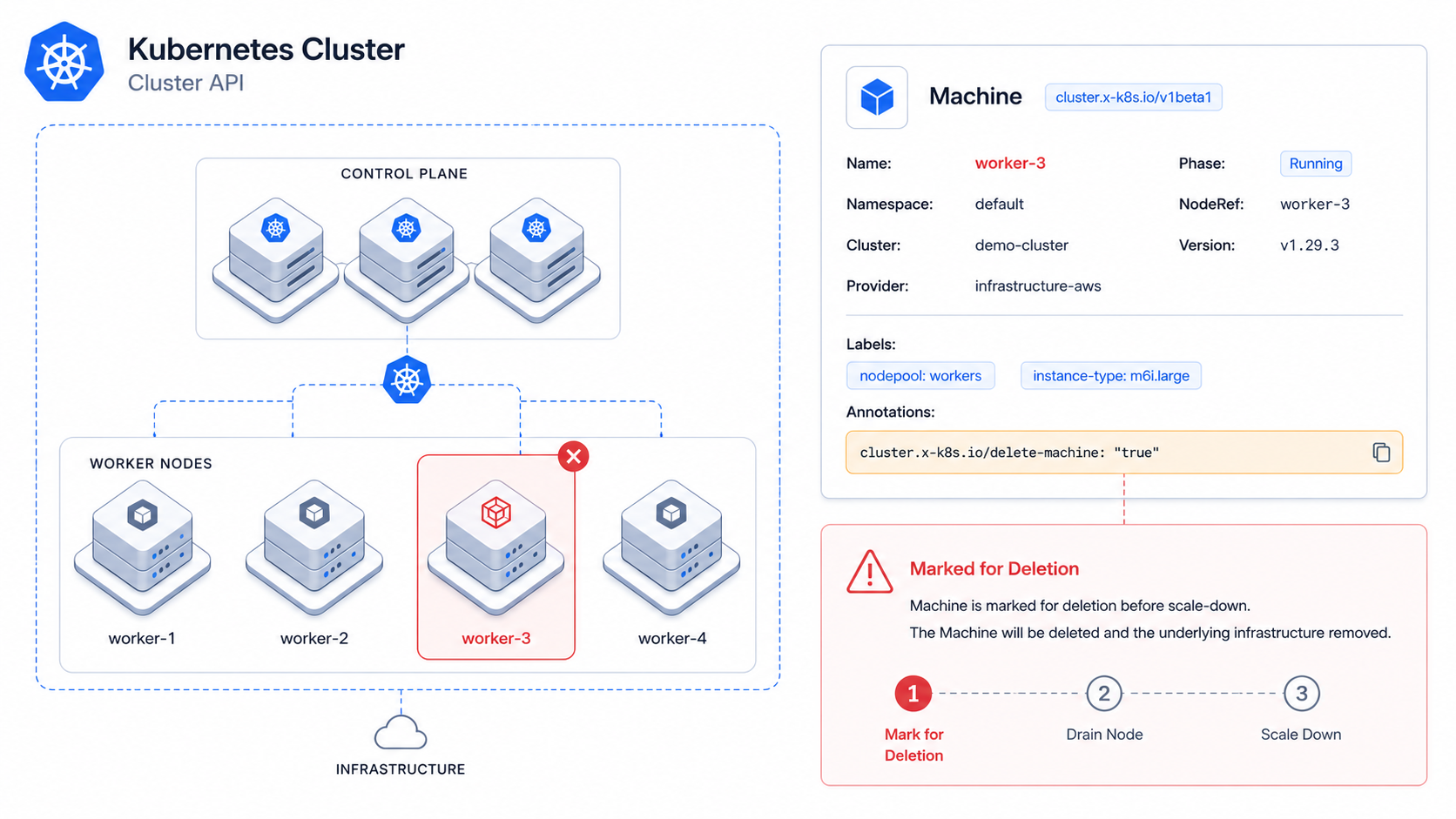Cluster API worker node removal illustration
