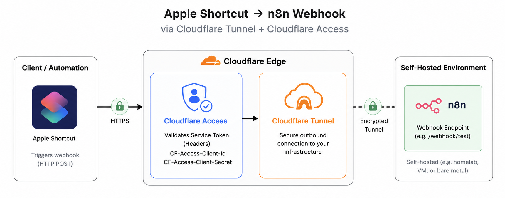 Cloudflare Service Token for n8n illustration