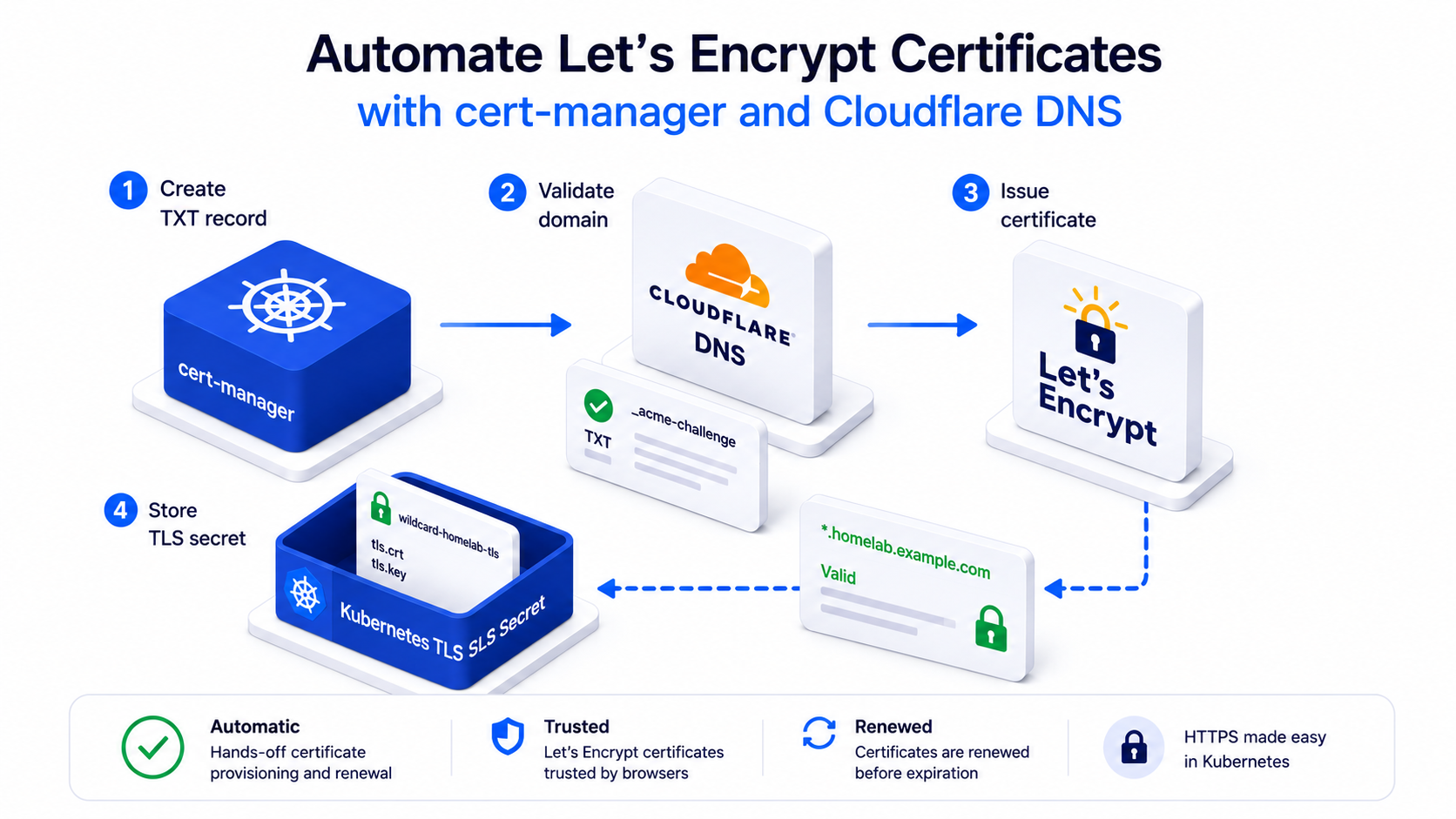 cert-manager and Cloudflare with Let's Encrypt illustration