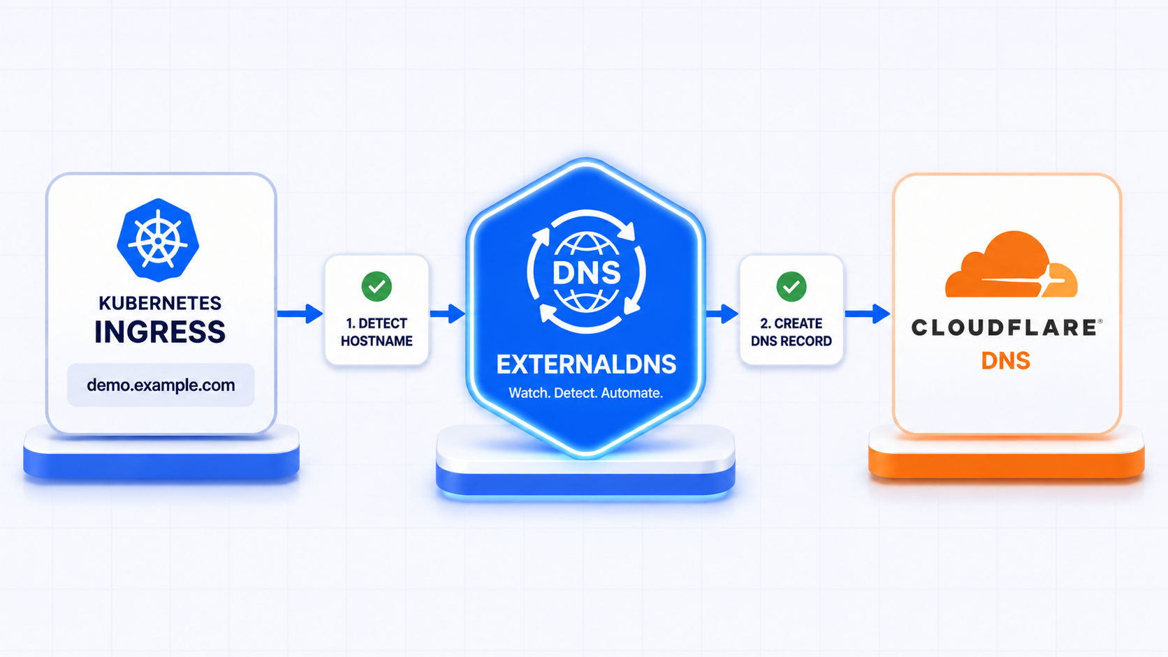 ExternalDNS and Cloudflare Kubernetes DNS automation illustration